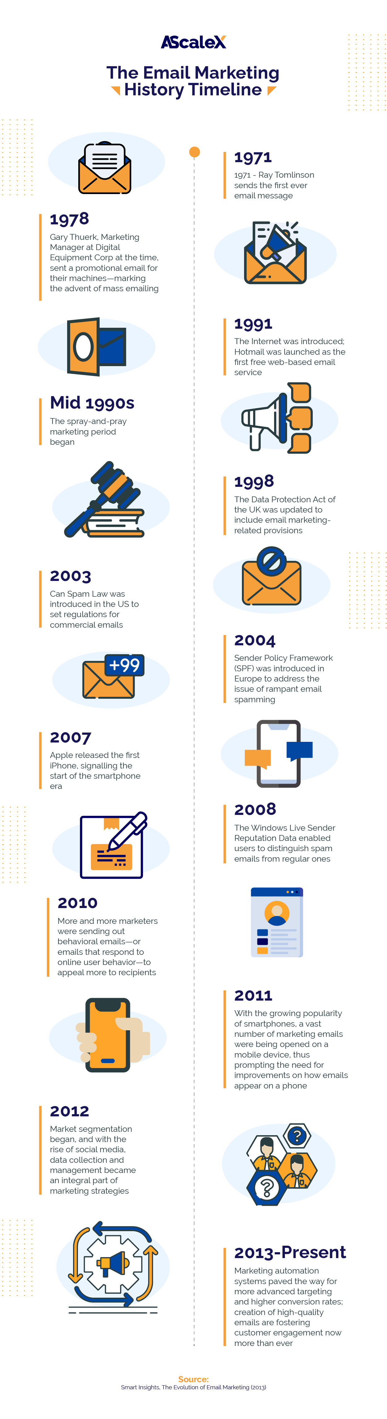 Email Marketing Timeline